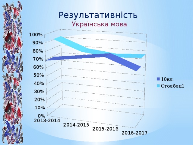 Результативність Українська мова 
