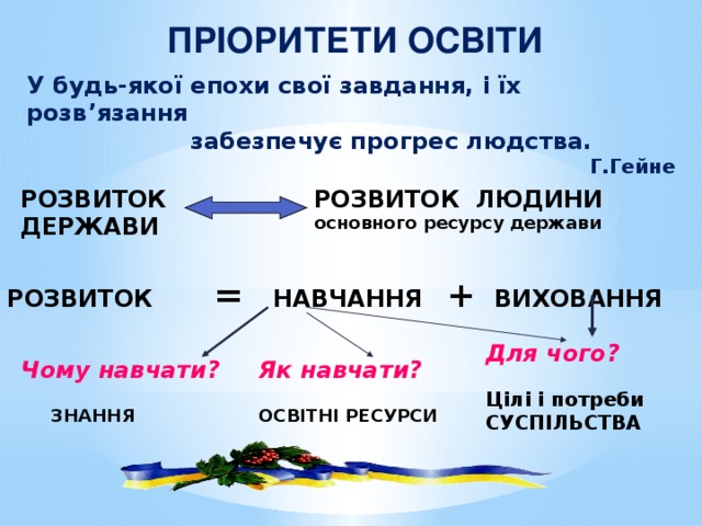 ПРІОРИТЕТИ ОСВІТИ У будь-якої епохи свої завдання, і їх розв’язання  забезпечує прогрес людства.  Г.Гейне РОЗВИТОК ЛЮДИНИ  РОЗВИТОК ДЕРЖАВИ основного ресурсу держави РОЗВИТОК   =  НАВЧАННЯ  +  ВИХОВАННЯ Для чого?  Цілі і потреби СУСПІЛЬСТВА Чому навчати? Як навчати?   ОСВІТНІ РЕСУРСИ  ЗНАННЯ  