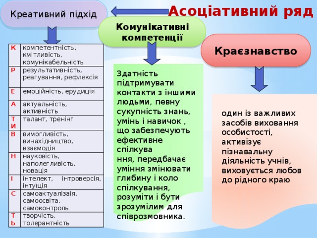 Асоціативний ряд Креативний підхід Комунікативні компетенції Краєзнавство К Р компетентність, кмітливість, комунікабельність Е результативність, реагування, рефлексія емоційність, ерудиція А актуальність, активність ТИ В талант, тренінг Н вимогливість, винахідництво, взаємодія науковість, наполегливість, новація І інтелект, інтроверсія, інтуїція С самоактуалізаія, самоосвіта, самоконтроль ТЬ творчість, толерантність   Здатність підтримувати контакти з іншими людьми, певну сукупність знань, умінь і навичок , що забезпечують ефективне спілкува ння, передбачає уміння змінювати глибину і коло спілкування, розуміти і бути зрозумілим для співрозмовника. один із важливих засобів виховання особистості, активізує пізнавальну діяльність учнів, виховується любов до рідного краю Фурмнська І. М.  