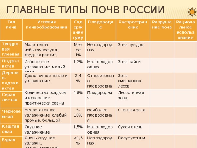 Почвы россии презентация 8 класс