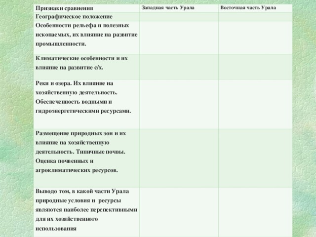 Оценка природных ресурсов урала таблица. Сравнение Западной и Восточной частей Урала. Сравнение Западного и восточного Урала. Сравнение Западной и Восточной части Урала географическое положение. Таблица природные условия и ресурсы.