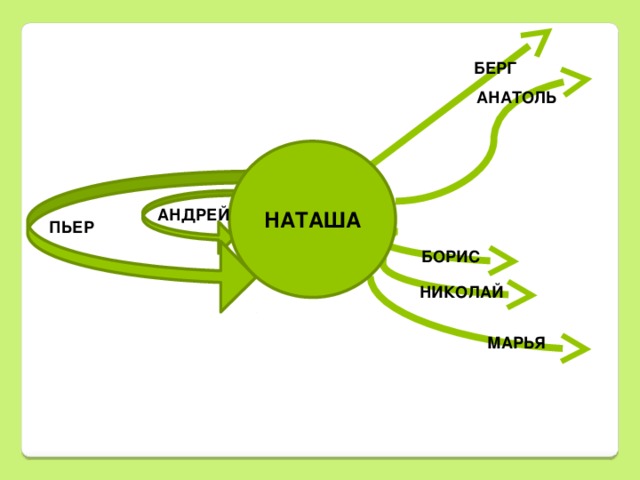 Опорная схема наташа ростова