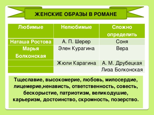 ЖЕНСКИЕ ОБРАЗЫ В РОМАНЕ Любимые Нелюбимые Наташа Ростова Сложно определить А. П. Шерер Марья Болконская Соня Элен Курагина Вера Жюли Карагина А. М. Друбецкая Лиза Болконская Тщеславие, высокомерие, любовь, милосердие, лицемерие,ненависть, ответственность, совесть, бескорыстие, патриотизм, великодушие, карьеризм, достоинство, скромность, позерство.  