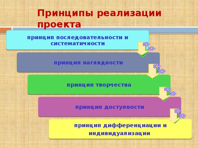 Принципы  реализации проекта принцип последовательности и систематичности принцип наглядности принцип творчества принцип доступности принцип дифференциации и индивидуализации 