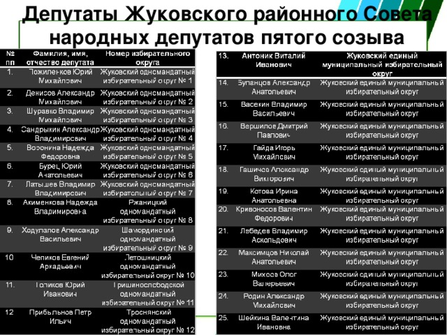 Депутаты Жуковского районного Совета народных депутатов пятого созыва 