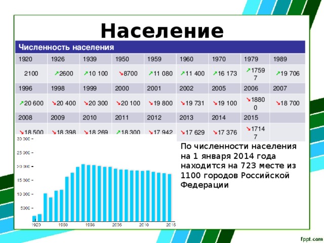 Население Численность населения 1920 2100 1926 1939 ↗ 2600 1996 ↗ 20 600 ↗ 10 100 1998 1950 ↘ 20 400 2008 ↘ 8700 1959 1999 2009 ↘ 20 300 2000 ↘ 18 500 1960 ↗ 11 080 ↘ 20 100 ↘ 18 398 2001 2010 ↗ 11 400 1970 ↘ 18 269 2011 ↘ 19 800 1979 2002 ↗ 16 173 ↗ 17597 ↘ 19 731 1989 2005 2012 ↗ 18 300 ↘ 19 100 ↘ 17 942 2006 2013 ↗ 19 706 ↘ 17 629 2007 2014 ↘ 18800 2015 ↘ 18 700 ↘ 17 376 ↘ 17147 По численности населения на 1 января 2014 года находится на 723 месте из 1100 городов Российской Федерации 