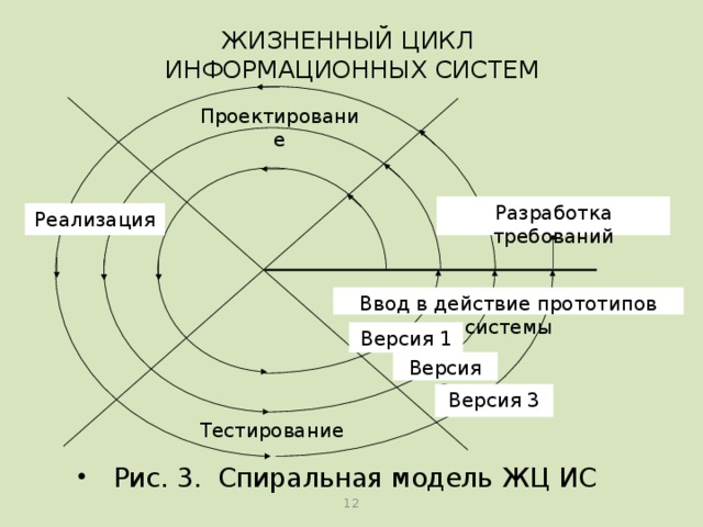 Укажите на какие проекты ориентировано использование спиральной модели жизненного цикла ис