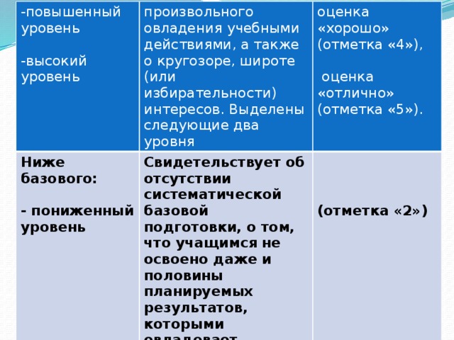 2 уровня ниже. Высокий повышенный базовый низкий уровни. Повышенный базовый пониженный уровень оценки. Базовый повышенный и высокий уровень. Уровни обучения базовый повышенный.