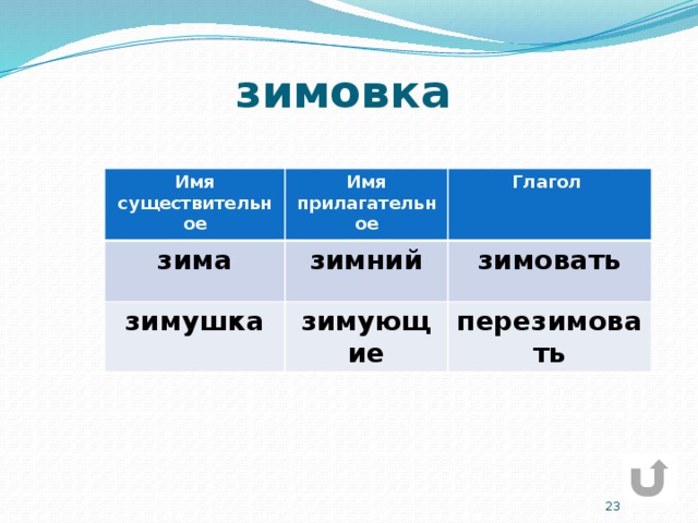 зимовка Имя существительное Имя прилагательное зима Глагол зимний зимушка зимующие зимовать перезимовать