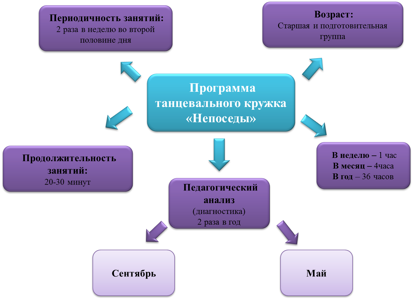 План мероприятий танцевального кружка