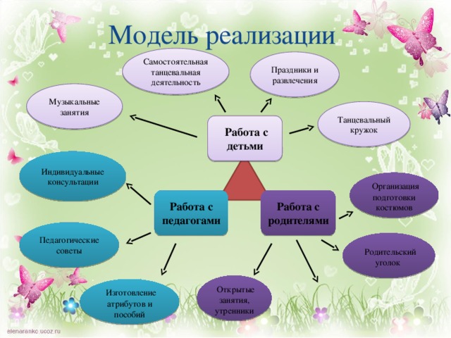 План работы танцевального коллектива