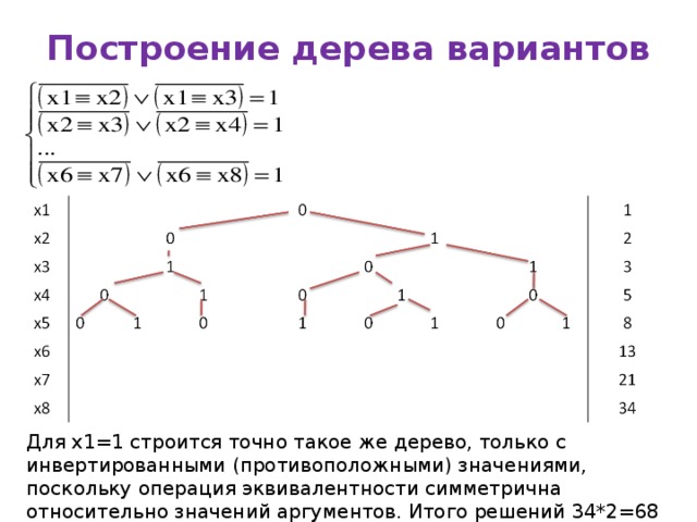 Построение дерева вариантов Для x1=1 строится точно такое же дерево, только с инвертированными (противоположными) значениями, поскольку операция эквивалентности симметрична относительно значений аргументов. Итого решений 34*2=68 