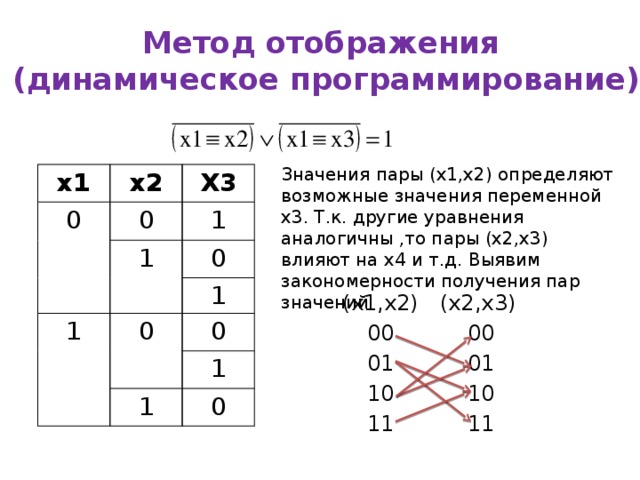 Метод отображения  (динамическое программирование) Значения пары (x1,x2) определяют возможные значения переменной x3. Т.к. другие уравнения аналогичны ,то пары (x2,x3) влияют на x4 и т.д. Выявим закономерности получения пар значений x1 x2 0 0 X3 1 1 0 1 0 1 0 1 1 0 (x1,x2) 00 (x2,x3) 01 00 01 10 11 10 11 