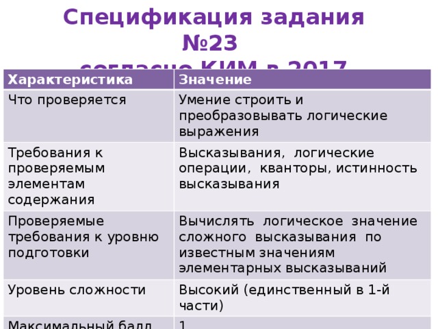 Спецификация задания №23 согласно КИМ в 2017 ( «ФИПИ») Характеристика Значение Что проверяется Умение строить и преобразовывать логические выражения Требования к проверяемым элементам содержания Высказывания, логические операции, кванторы, истинность высказывания Проверяемые требования к уровню подготовки Вычислять логическое значение сложного высказывания по известным значениям элементарных высказываний Уровень сложности Высокий (единственный в 1-й части) Максимальный балл 1 Примерное время выполнения 10 мин 