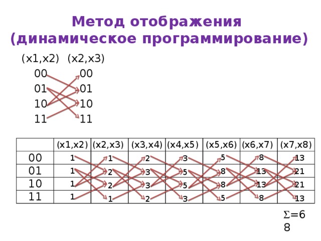 Метод отображения  (динамическое программирование) (x1,x2) (x2,x3) 00 00 01 01 10 10 11 11 00 (x1,x2) (x2,x3) 01 1 (x3,x4) 10 1 (x4,x5) 11 1 (x5,x6) 1 (x6,x7) (x7,x8) 5 8 13 8 8 13 8 5 13 21 21 13 2 3 1 5 3 2 2 5 3 1 2 3  =68 