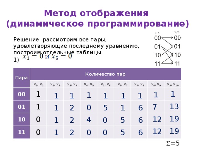 Метод отображения  (динамическое программирование) Решение: рассмотрим все пары, удовлетворяющие последнему уравнению, построим отдельные таблицы. 1) Пара Количество пар 00 x 1 ,  x 2 1 01 x 2 ,  x 3 x 3 ,  x 4 10 1 x 4 ,  x 5 11 0 x 5 ,  x 6 0 x 6 ,  x 7 x 7 ,  x 8 x 8 ,  x 9 x 9 ,  x 10 1 1 1 1 1 1 1 1 13 7 0 6 1 2 5 1 19 12 4 0 1 2 5 6 19 12 0 2 6 0 1 5  =52 