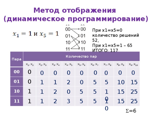 Метод отображения  (динамическое программирование) При x1=x5=0 количество решений 52, При x1=x5=1 – 65 ИТОГО: 117 Пара Количество пар 00 x 1 ,  x 2 x 2 ,  x 3 01 0 x 3 ,  x 4 10 0 11 x 4 ,  x 5 1 1 x 5 ,  x 6 x 6 ,  x 7 x 7 ,  x 8 x 8 ,  x 9 x 9 ,  x 10 0 0 0 0 0 0 0 0 2 15 5 10 5 1 0 1 25 15 0 5 10 2 5 1 15 5 25 3 10 2 1 5  =65 