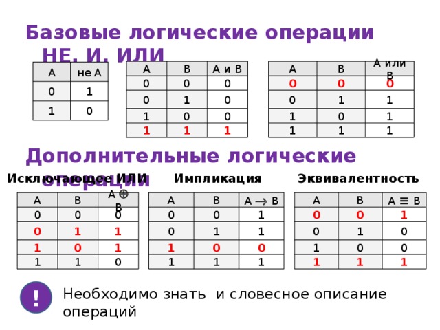 Базовые логические операции НЕ, И, ИЛИ А или B B A A B А и B не А А 0 0 0 0 0 0 1 0 0 1 1 1 0 0 0 1 0 1 0 0 1 1 1 1 1 1 1 1 Дополнительные логические операции Импликация Эквивалентность Исключающее ИЛИ A A B А  B A B А ≡ B А  B B 0 1 0 0 0 1 0 0 0 0 1 0 1 1 0 1 1 0 0 1 0 0 1 0 0 1 1 1 1 1 0 1 1 1 1 1 Необходимо знать и словесное описание операций ! 