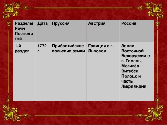 Разделы Речи Посполитой Дата 1-й раздел Пруссия 1772 г. Австрия Прибалтийские польские земли Россия Галиция с г. Львовом Земли Восточной Белоруссии с г. Гомель, Могилёв, Витебск, Полоцк и часть Лифляндии 