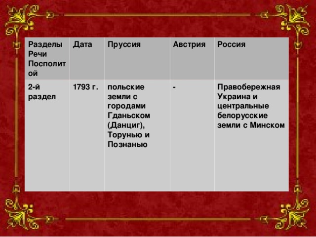 Разделы Речи Посполитой Дата 2-й раздел Пруссия 1793 г. Австрия польские земли с городами Гданьском (Данциг), Торунью и Познанью Россия - Правобережная Украина и центральные белорусские земли с Минском 