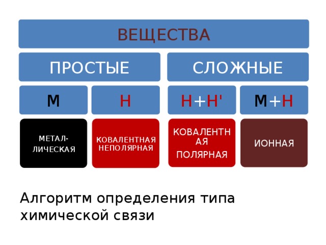 ВЕЩЕСТВА ПРОСТЫЕ СЛОЖНЫЕ М Н Н + Н' М + Н МЕТАЛ- КОВАЛЕНТНАЯ НЕПОЛЯРНАЯ КОВАЛЕНТНАЯ ИОННАЯ ЛИЧЕСКАЯ ПОЛЯРНАЯ Алгоритм определения типа химической связи 