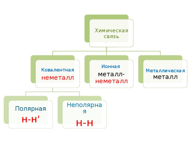 Химическая связь Ионная  Металлическая металл Ковалентная неметалл металл- неметалл Полярная Неполярная н-н' н-н 