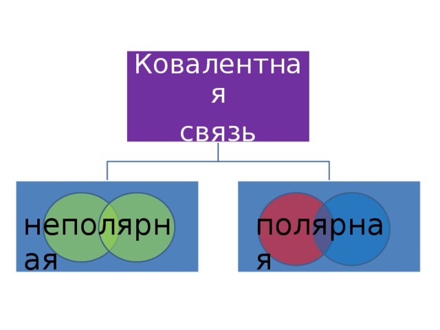 Ковалентная связь неполярная полярная 