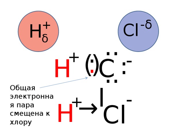 -δ +δ H Cl .. . . + . ) - ( . H Cl .. Общая электронная пара смещена к хлору - → + H Cl 