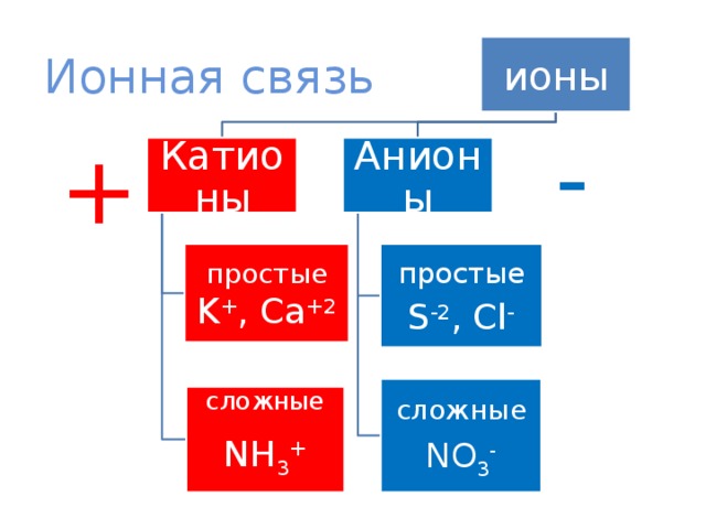 ионы Ионная связь - + Катионы Анионы простые простые K + , Ca +2 S -2 , Cl - сложные NO 3 - сложные NH 3 + 