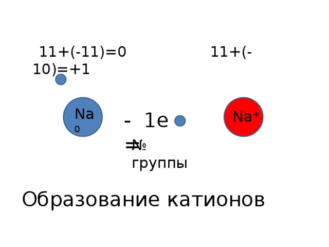  11+(-11)=0 11+(-10)=+1 Na 0 - 1е = Na + № группы Образование катионов 