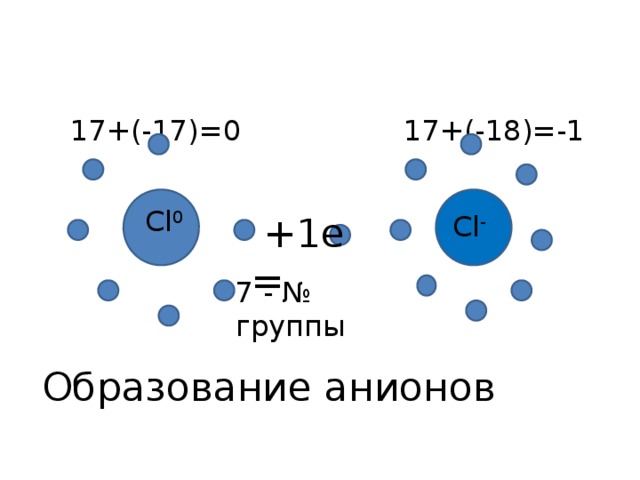  17+(-17)=0 17+(-18)=-1 Сl 0 Cl -  +1е = 7 - № группы Образование анионов 