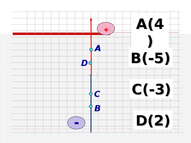 А(4) + А В(-5) D 0 С(-3) С В D ( 2 ) - 