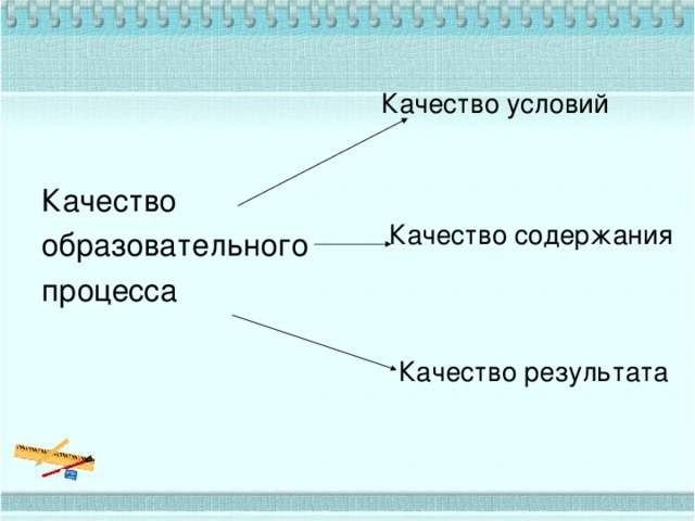 Качество образовательного процесса Качество условий Качество содержания Качество результата 