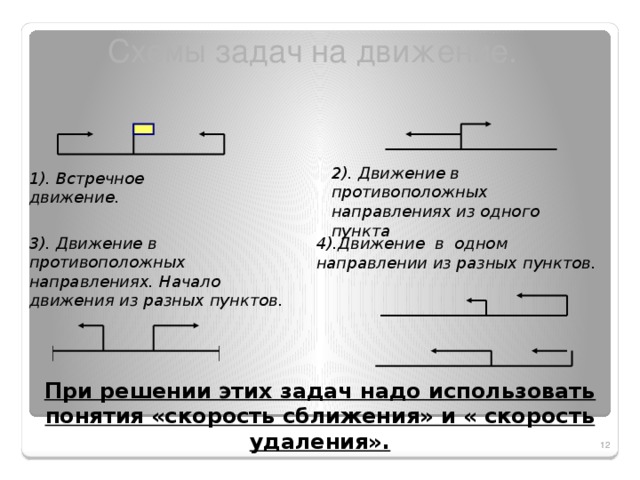 Cхемы задач на движение. 2). Движение в противоположных направлениях из одного пункта 1). Встречное движение. 3). Движение в противоположных направлениях. Начало движения из разных пунктов. 4).Движение в одном направлении из разных пунктов.  При решении этих задач надо использовать понятия «скорость сближения» и « скорость удаления».  