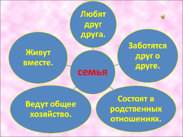 Члены семьи любят и уважают друг друга; живут в одной квартире; распределяют деньги на покупки в хозяйство; вместе отдыхают и проводят свободное время; занимаются домашним хозяйством.  