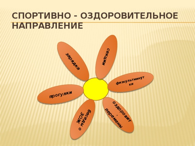 прогулки зарядка секции беседы о ЗОЖ физкультминутки оздоровит. перемены Спортивно - оздоровительное направление 