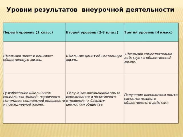 Уровни результатов внеурочной деятельности Первый уровень (1 класс) Второй уровень (2-3 класс) Школьник знает и понимает общественную жизнь. Третий уровень (4 класс) Школьник ценит общественную жизнь. Приобретение школьником социальных знаний, первичного понимания социальной реальности и повседневной жизни.  Школьник самостоятельно действует в общественной жизни.  Получение школьником опыта переживания и позитивного отношения к базовым ценностям общества. Получение школьником опыта самостоятельного общественного действия. 