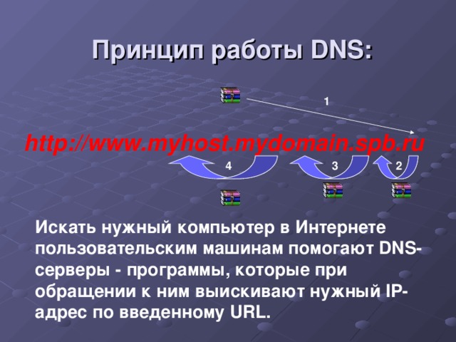 Принцип работы DNS: 1  http://www.myhost.mydomain.spb.ru 2  3  4  Искать нужный компьютер в Интернете пользовательским машинам помогают DNS-серверы - программы, которые при обращении к ним выискивают нужный IP-адрес по введенному URL.  