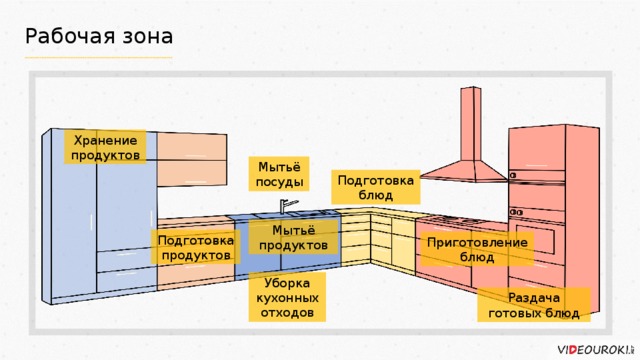 Зона в кухне предназначенная для приготовления пищи. Зоны хранения на кухне схема. Зоны хранения на кухне схема распределения. Зоны кухни схема. Оптимальная зона готовки на кухне.