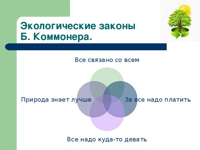 Экологические законы  Б. Коммонера. Все связано со всем За все надо платить Природа знает лучше Все надо куда-то девать 