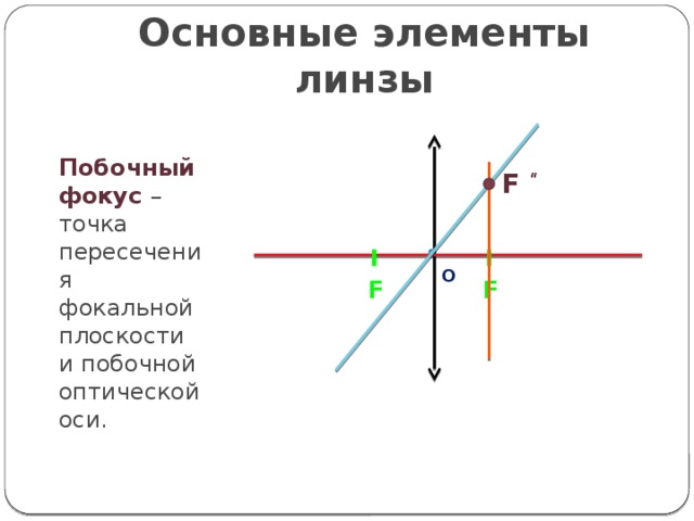 Сколько фокусов имеет линза покажите их на рисунке