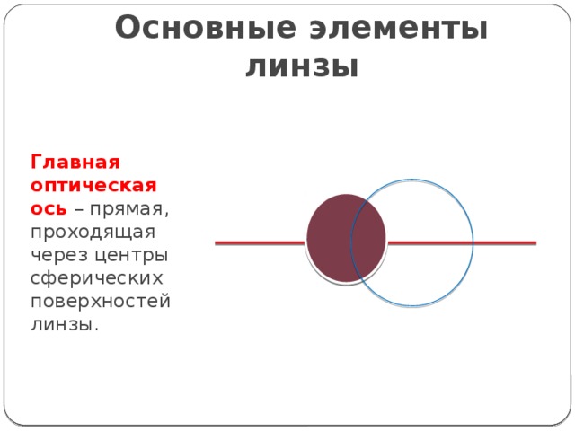 Презентация на тему линзы