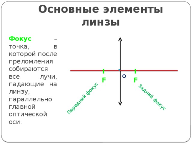 Фокус это. Передний фокус линзы. Передний и задний фокус линзы. Задний фокус линзы это. Передний и задний главный фокус.