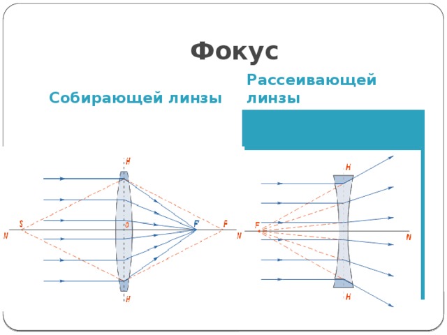 Какое из представленных на рисунке линз являются собирающими