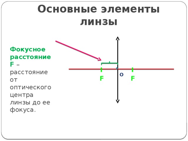 Фокусное расстояние линзы 20 см. Основные элементы линзы. Базовые оптические элементы линзы. Расстояние от оптического центра линзы. Hfcnjzybt JN ajrecf LJ jgnbxtcrjuj wtynhf kbyps.