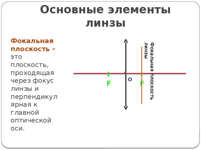 Фокальная плоскость линзы это