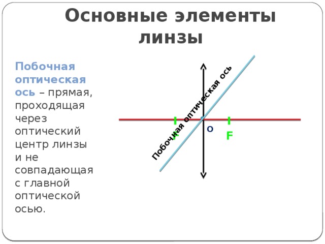 Оптическая ось