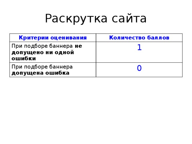 Раскрутка сайта Критерии оценивания Количество баллов При подборе баннера не допущено ни одной ошибки 1 При подборе баннера допущена ошибка 0 