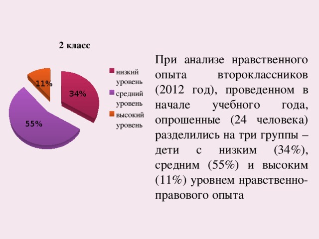 При анализе нравственного опыта второклассников (2012 год), проведенном в начале учебного года, опрошенные (24 человека) разделились на три группы – дети с низким (34%), средним (55%) и высоким (11%) уровнем нравственно-правового опыта 