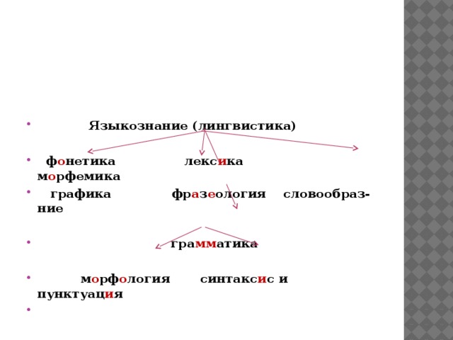     Языкознание (лингвистика)   ф о нетика лекс и ка м о рфемика  графика фр а з е ология словообраз-ние   гра мм атика   м о рф о логия синтакс и с и пунктуац и я  